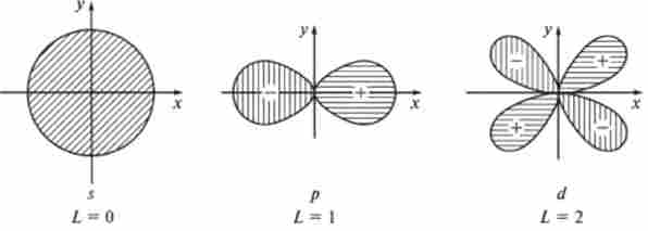 Просторова форма s-, р- і (/ -атомних орбіталей