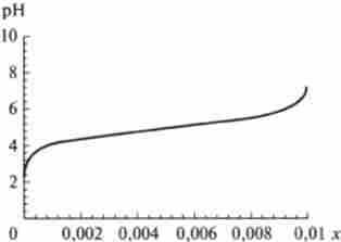 Теоретична крива титрування оцтової кислоти (. Г - концентрація доданої лугу)