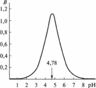 Залежність буферної ємності В від pH